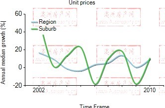 2001年到2010年，Albert Park地区别墅房产价格中位数变化图示